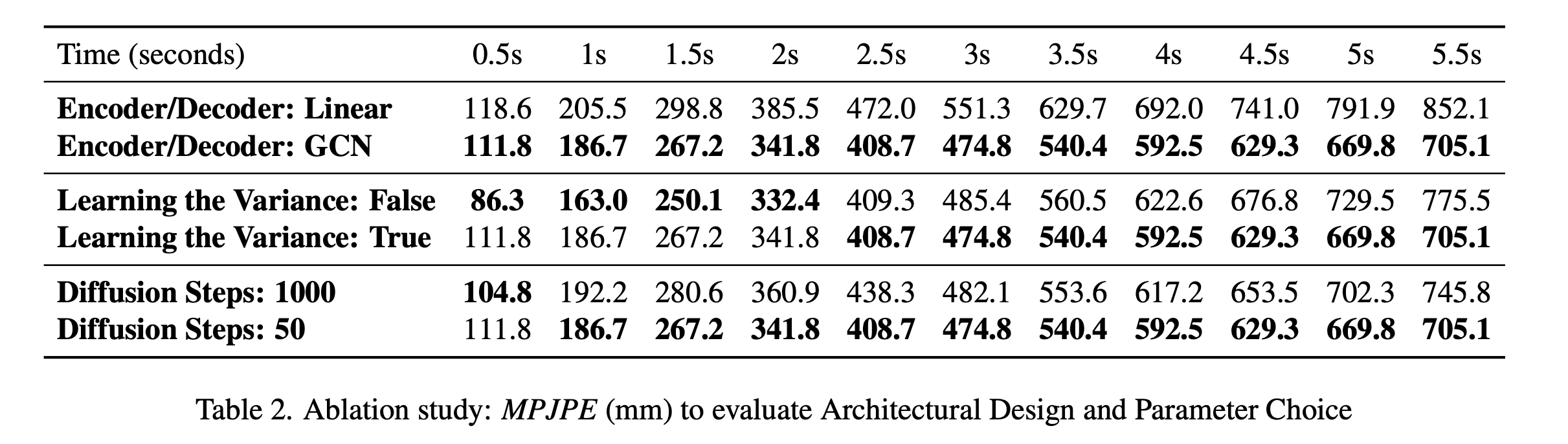 Ablation Study - Architectural Design and Parameter Choice